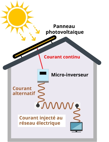 Schéma panneau solaire autoconsommation directe