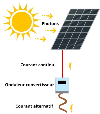 schema explicatif panneau solaire