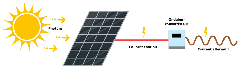 schema fonctionnement panneau solaire